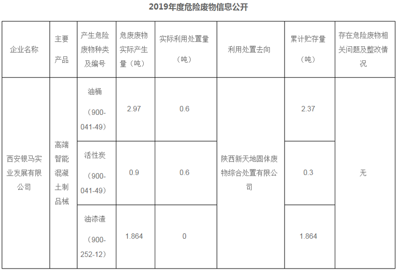 2019年度危險廢物信息公開